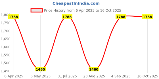 myntra.com ESBEDA PU Swagger Sling Bag esbeda Price History Graph from 6 Apr 2025 to 15 Oct 2025