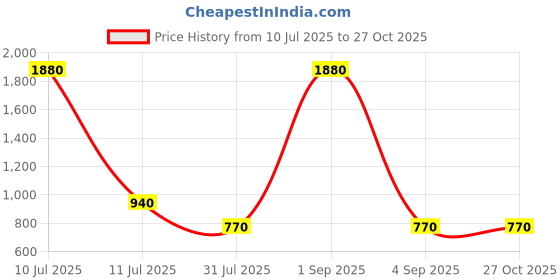 myntra.com ESBEDA PU Swagger Sling Bag esbeda Price History Graph from 10 Jul 2025 to 27 Oct 2025