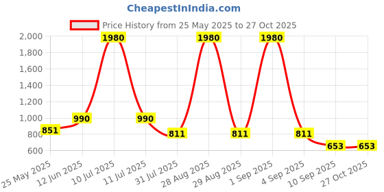 myntra.com ESBEDA PU Swagger Sling Bag esbeda Price History Graph from 25 May 2025 to 27 Oct 2025