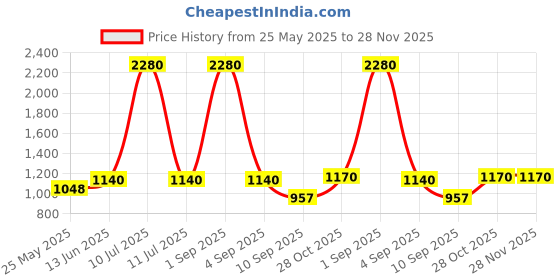 myntra.com ESBEDA PU Swagger Sling Bag esbeda Price History Graph from 25 May 2025 to 27 Nov 2025