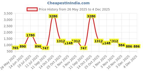 myntra.com ESBEDA PU Swagger Sling Bag esbeda Price History Graph from 26 May 2025 to 4 Dec 2025