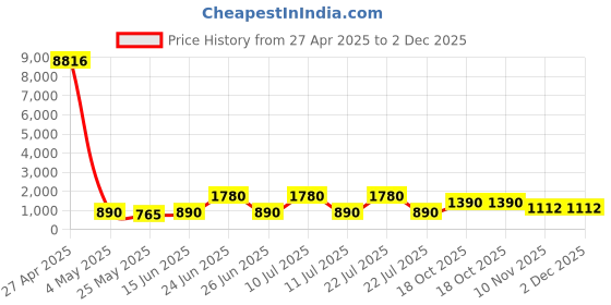 myntra.com ESBEDA PU Swagger Sling Bag esbeda Price History Graph from 27 Apr 2025 to 1 Dec 2025