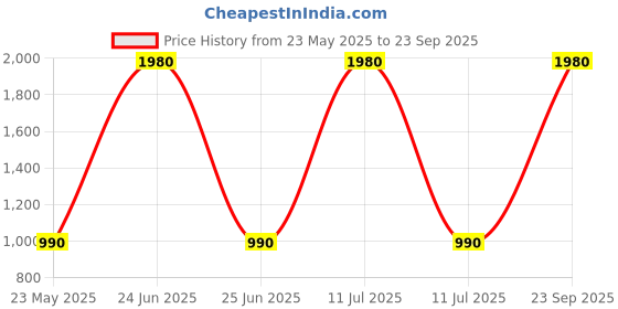 myntra.com ESBEDA PU Swagger Sling Bag esbeda Price History Graph from 23 May 2025 to 23 Sep 2025