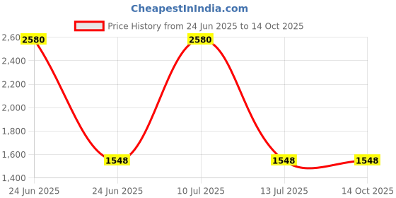 myntra.com ESBEDA PU Swagger Sling Bag esbeda Price History Graph from 24 Jun 2025 to 12 Oct 2025
