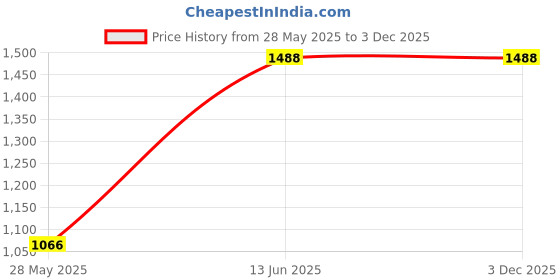 myntra.com ESBEDA PU Swagger Sling Bag esbeda Price History Graph from 28 May 2025 to 1 Dec 2025
