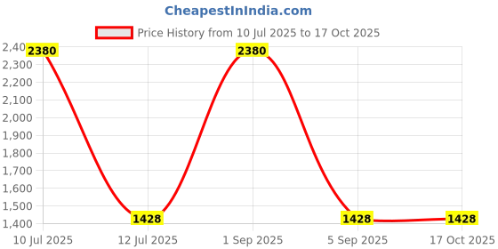 myntra.com ESBEDA PU Swagger Sling Bag esbeda Price History Graph from 10 Jul 2025 to 16 Oct 2025