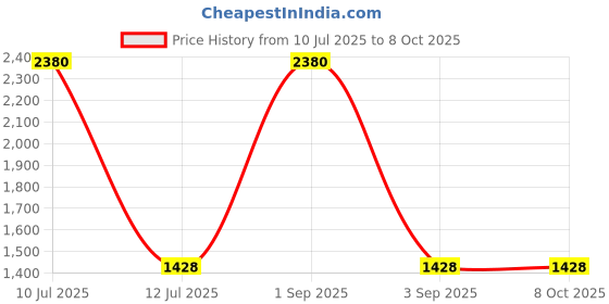 myntra.com ESBEDA PU Swagger Sling Bag esbeda Price History Graph from 10 Jul 2025 to 8 Oct 2025