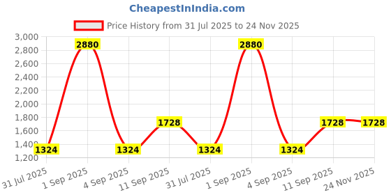 myntra.com ESBEDA PU Swagger Sling Bag esbeda Price History Graph from 31 Jul 2025 to 23 Nov 2025