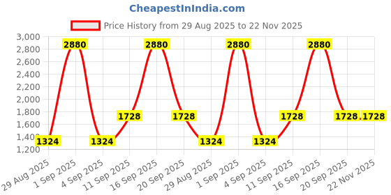 myntra.com ESBEDA PU Swagger Sling Bag esbeda Price History Graph from 29 Aug 2025 to 22 Nov 2025