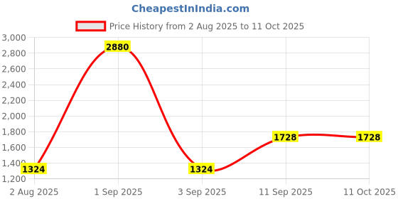 myntra.com ESBEDA PU Swagger Sling Bag esbeda Price History Graph from 2 Aug 2025 to 11 Oct 2025