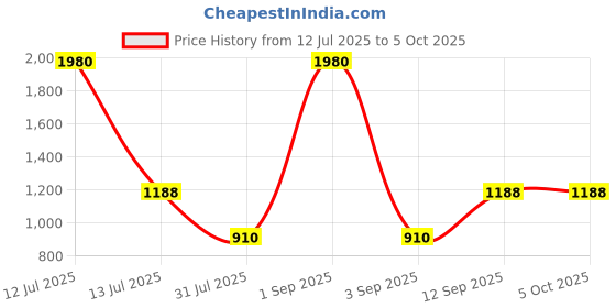 myntra.com ESBEDA PU Swagger Sling Bag esbeda Price History Graph from 12 Jul 2025 to 4 Oct 2025