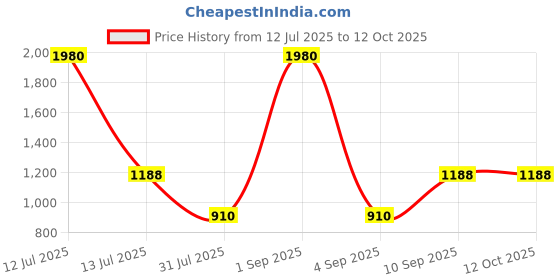 myntra.com ESBEDA PU Swagger Sling Bag esbeda Price History Graph from 12 Jul 2025 to 12 Oct 2025