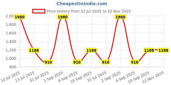 myntra.com ESBEDA PU Swagger Sling Bag esbeda Price History Graph from 12 Jul 2025 to 22 Nov 2025