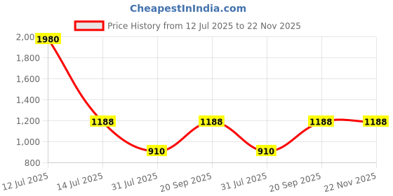myntra.com ESBEDA PU Swagger Sling Bag esbeda Price History Graph from 12 Jul 2025 to 22 Nov 2025