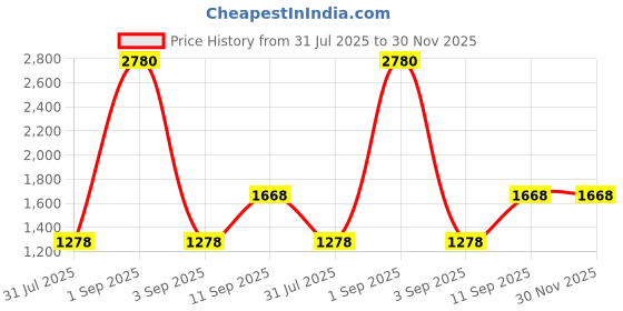 myntra.com ESBEDA PU Swagger Sling Bag esbeda Price History Graph from 31 Jul 2025 to 30 Nov 2025