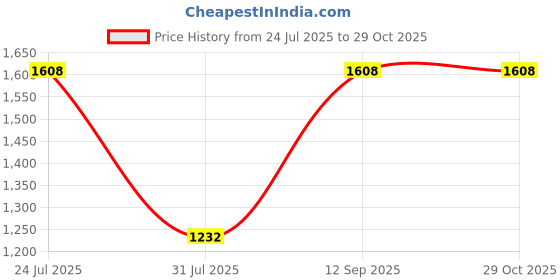 myntra.com ESBEDA PU Swagger Sling Bag esbeda Price History Graph from 24 Jul 2025 to 29 Oct 2025