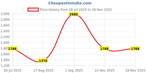myntra.com ESBEDA PU Swagger Sling Bag esbeda Price History Graph from 26 Jul 2025 to 18 Nov 2025