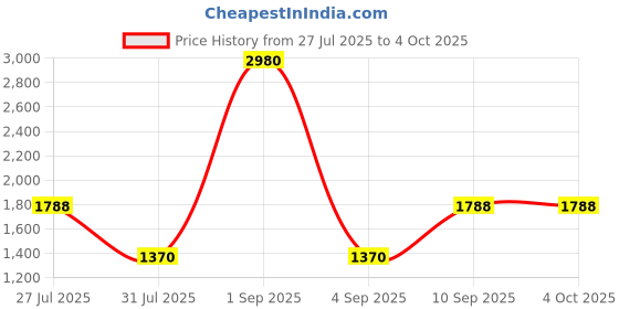 myntra.com ESBEDA PU Swagger Sling Bag esbeda Price History Graph from 27 Jul 2025 to 4 Oct 2025