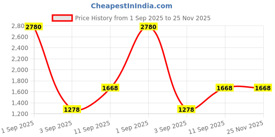myntra.com ESBEDA PU Swagger Sling Bag esbeda Price History Graph from 1 Sep 2025 to 25 Nov 2025
