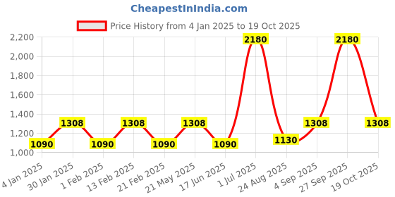 myntra.com ESBEDA PU Swagger Sling Bag with Cut Work esbeda Price History Graph from 4 Jan 2025 to 19 Oct 2025