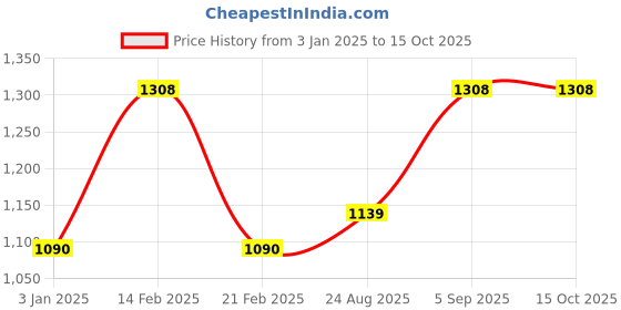 myntra.com ESBEDA PU Swagger Sling Bag with Quilted esbeda Price History Graph from 3 Jan 2025 to 14 Oct 2025