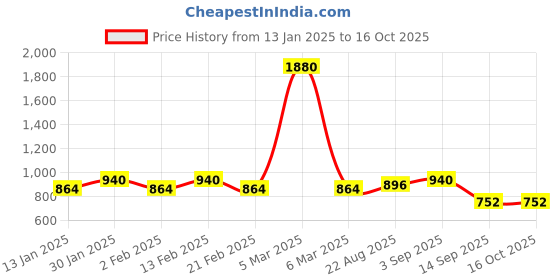 myntra.com ESBEDA PU Swagger Sling Bag with Tasselled esbeda Price History Graph from 13 Jan 2025 to 16 Oct 2025