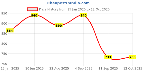 myntra.com ESBEDA PU Swagger Sling Bag with Tasselled esbeda Price History Graph from 15 Jan 2025 to 11 Oct 2025