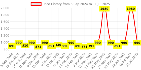 myntra.com ESBEDA Red Textured PU Structured Handheld Bag esbeda Price History Graph from 5 Sep 2024 to 11 Jul 2025