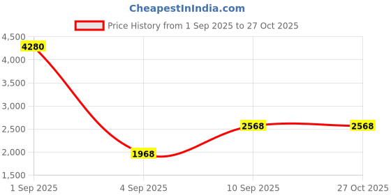 myntra.com ESBEDA Shopper Shoulder Bag esbeda Price History Graph from 1 Sep 2025 to 27 Oct 2025