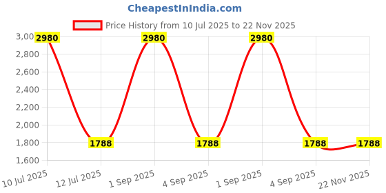 myntra.com ESBEDA Shopper Sling Bag esbeda Price History Graph from 10 Jul 2025 to 22 Nov 2025