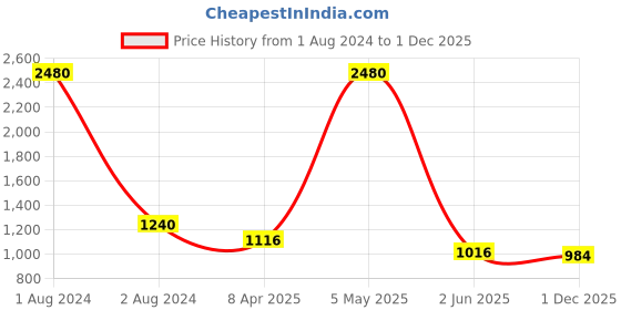 myntra.com ESBEDA Small Textured Handbag esbeda Price History Graph from 1 Aug 2024 to 1 Dec 2025