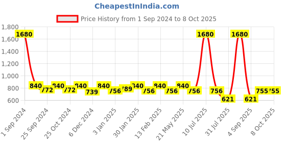 myntra.com ESBEDA Solid Boxy Shape Structured Sling Bag esbeda Price History Graph from 1 Sep 2024 to 8 Oct 2025