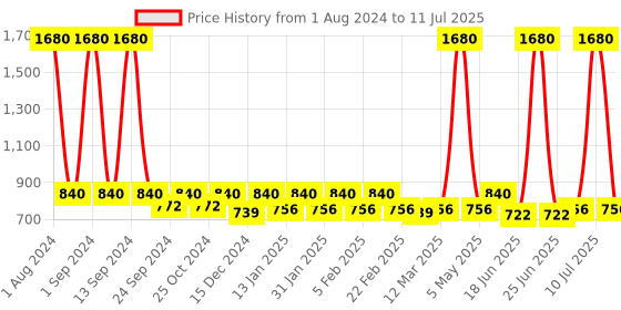 myntra.com ESBEDA Solid Boxy Shape Structured Sling Bag esbeda Price History Graph from 1 Aug 2024 to 11 Jul 2025