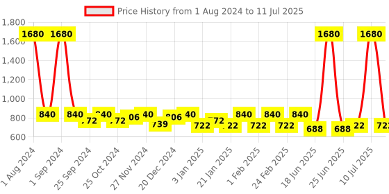 myntra.com ESBEDA Structured Boxy Shape Sling bag esbeda Price History Graph from 1 Aug 2024 to 11 Jul 2025