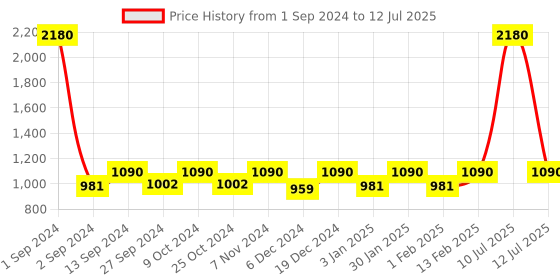 myntra.com ESBEDA Structured Handheld Bag esbeda Price History Graph from 1 Sep 2024 to 12 Jul 2025
