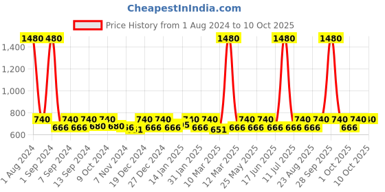 myntra.com ESBEDA Structured Handheld Bag esbeda Price History Graph from 1 Aug 2024 to 8 Oct 2025