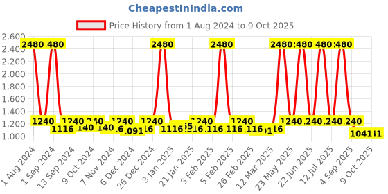 myntra.com ESBEDA Structured Handheld Bag esbeda Price History Graph from 1 Aug 2024 to 8 Oct 2025
