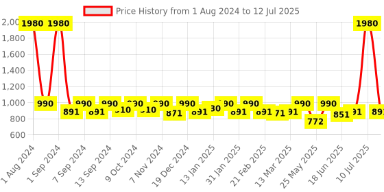 myntra.com ESBEDA Structured Handheld Bag esbeda Price History Graph from 1 Aug 2024 to 12 Jul 2025