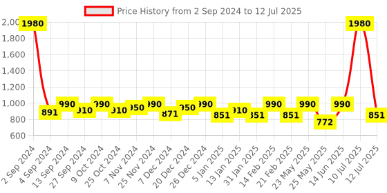 myntra.com ESBEDA Structured Handheld Bag esbeda Price History Graph from 2 Sep 2024 to 12 Jul 2025