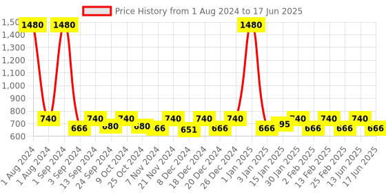 myntra.com ESBEDA Structured Handheld Bag esbeda Price History Graph from 1 Aug 2024 to 17 Jun 2025