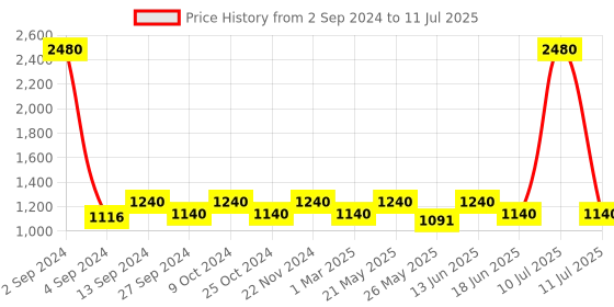 myntra.com ESBEDA Structured Handheld Bag esbeda Price History Graph from 2 Sep 2024 to 11 Jul 2025