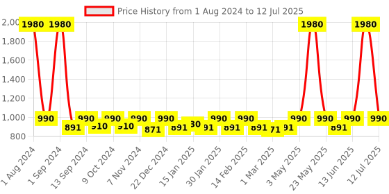 myntra.com ESBEDA Structured Handheld Bag esbeda Price History Graph from 1 Aug 2024 to 12 Jul 2025