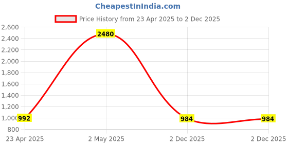 myntra.com ESBEDA Structured Handheld Bag esbeda Price History Graph from 23 Apr 2025 to 2 Dec 2025