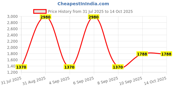 myntra.com ESBEDA Structured Shopper Sling Bag esbeda Price History Graph from 31 Jul 2025 to 14 Oct 2025