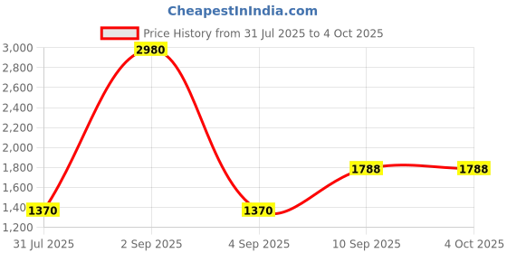 myntra.com ESBEDA Structured Shopper Sling Bag esbeda Price History Graph from 31 Jul 2025 to 4 Oct 2025