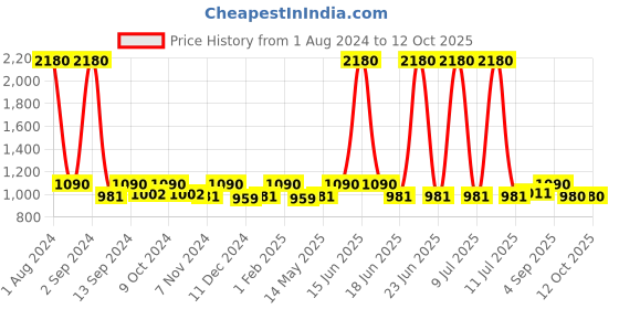 myntra.com ESBEDA Structured Shoulder Bag esbeda Price History Graph from 1 Aug 2024 to 11 Oct 2025