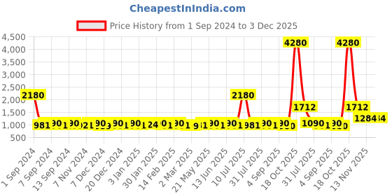 myntra.com ESBEDA Structured Shoulder Bag esbeda Price History Graph from 1 Sep 2024 to 2 Dec 2025