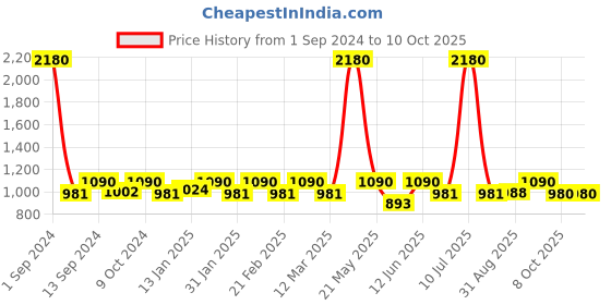 myntra.com ESBEDA Structured Shoulder Bag With Buckle Detail esbeda Price History Graph from 1 Sep 2024 to 10 Oct 2025