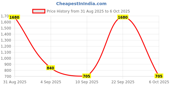 myntra.com ESBEDA Structured Sling Bag esbeda Price History Graph from 31 Aug 2025 to 6 Oct 2025