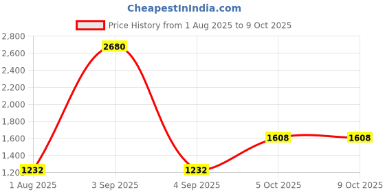 myntra.com ESBEDA Structured Sling Bag esbeda Price History Graph from 1 Aug 2025 to 9 Oct 2025